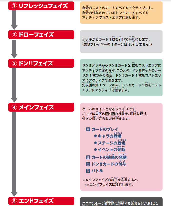ワンピースカードゲームのゲームの流れを説明する画像